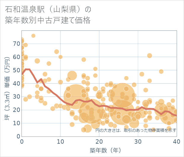 石和温泉駅(山梨県)の築年数別の中古戸建て坪単価