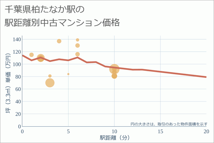 柏たなか駅（千葉県）の徒歩距離別の中古マンション坪単価