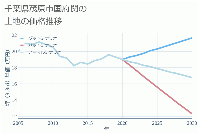 千葉県茂原市国府関の土地価格推移