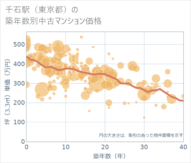 千石駅(東京都)の築年数別の中古マンション坪単価