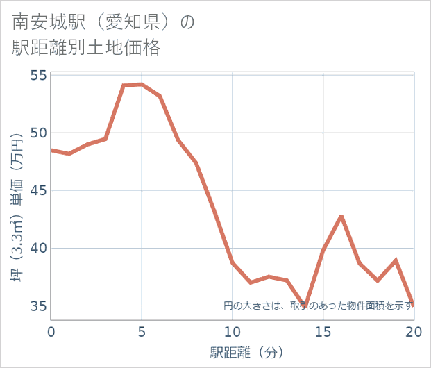 南安城駅(愛知県)の徒歩距離別の土地坪単価