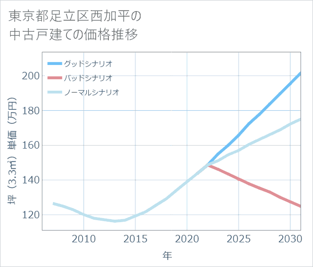 東京都足立区西加平の中古戸建て価格推移