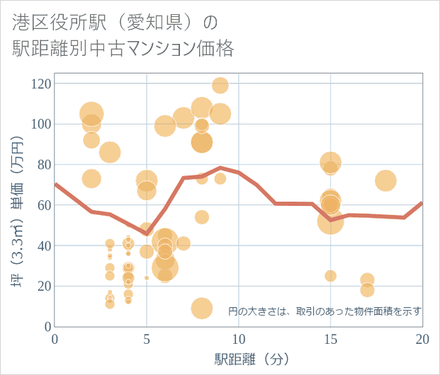 港区役所駅(愛知県)の徒歩距離別の中古マンション坪単価