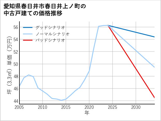 愛知県春日井市春日井上ノ町の中古戸建て価格推移