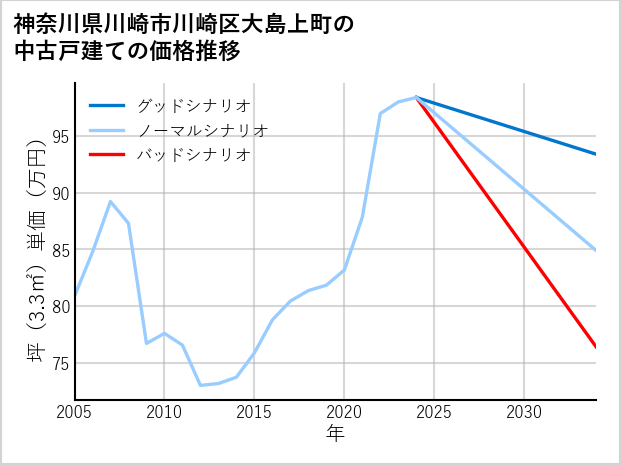 神奈川県川崎市川崎区大島上町の中古戸建て価格推移