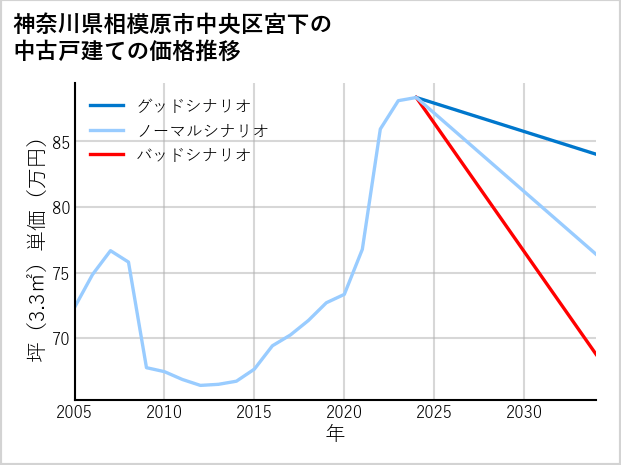 神奈川県相模原市中央区宮下の中古戸建て価格推移