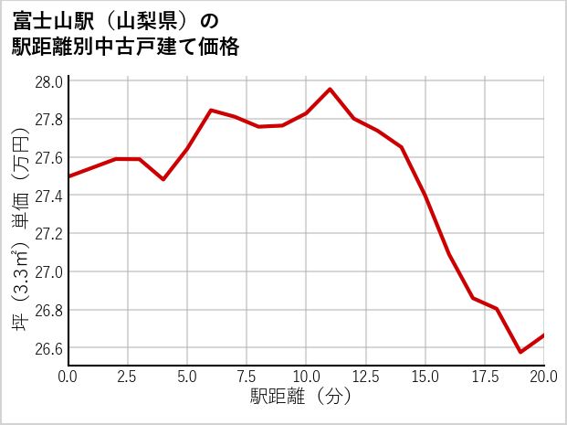 富士山駅（山梨県）の徒歩距離別の中古戸建て坪単価