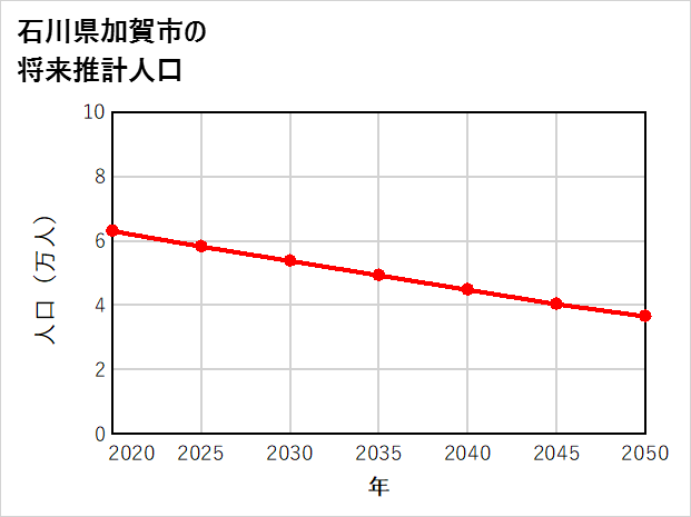 加賀市の将来推計人口