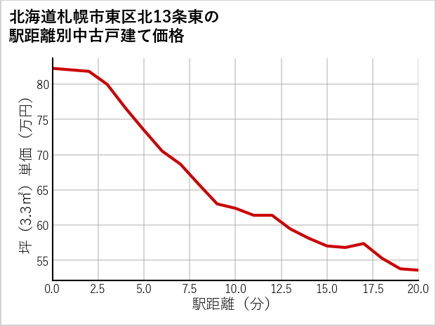 北海道札幌市東区北13条東の徒歩距離別の中古戸建て坪単価