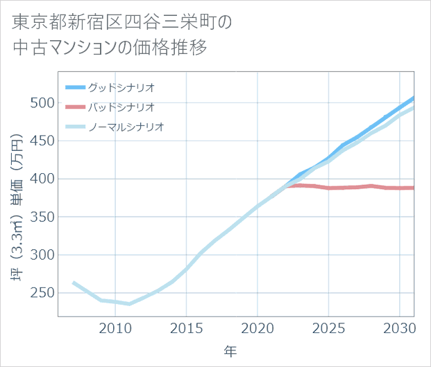 東京都新宿区四谷三栄町の中古マンション価格推移
