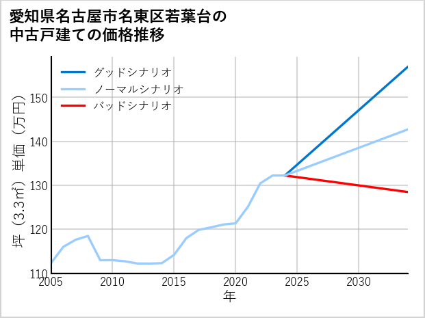 愛知県名古屋市名東区若葉台の中古戸建て価格推移