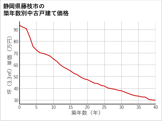 静岡県藤枝市の築年数別の中古戸建て坪単価