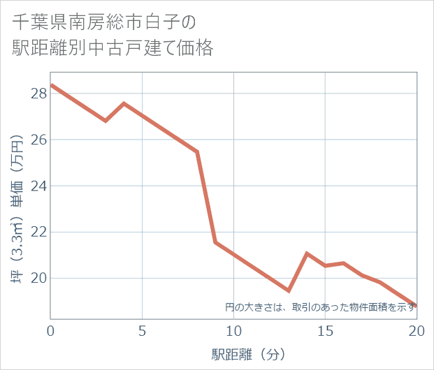 千葉県南房総市白子の徒歩距離別の中古戸建て坪単価