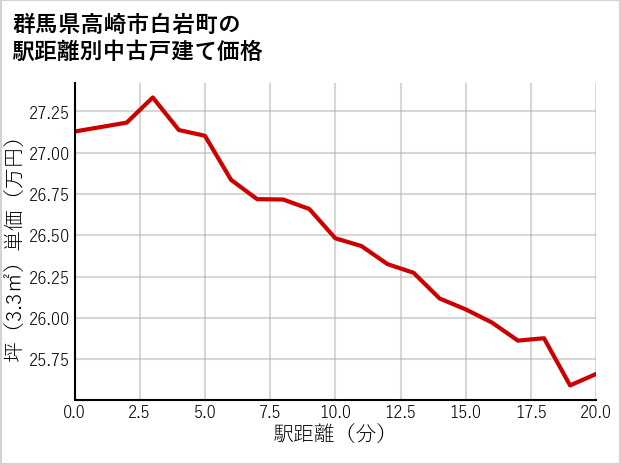 群馬県高崎市白岩町の徒歩距離別の中古戸建て坪単価