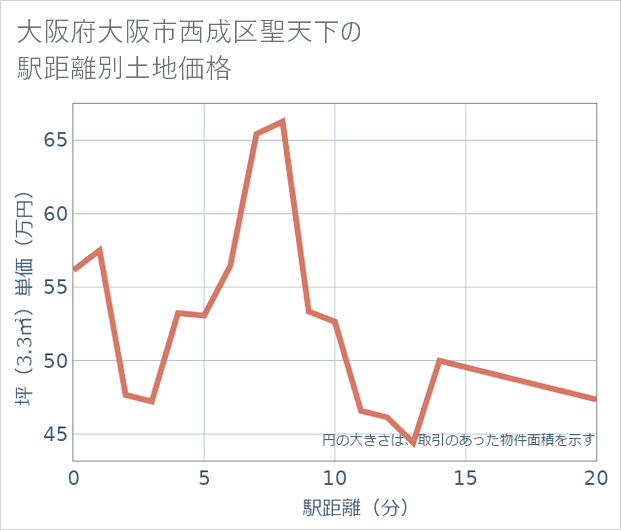 大阪府大阪市西成区聖天下の徒歩距離別の土地坪単価
