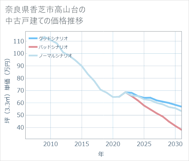奈良県香芝市高山台の中古戸建て価格推移