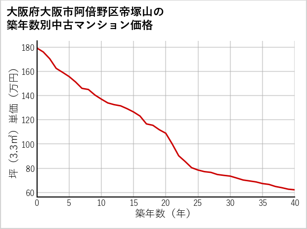 大阪府大阪市阿倍野区帝塚山の築年数別の中古マンション坪単価