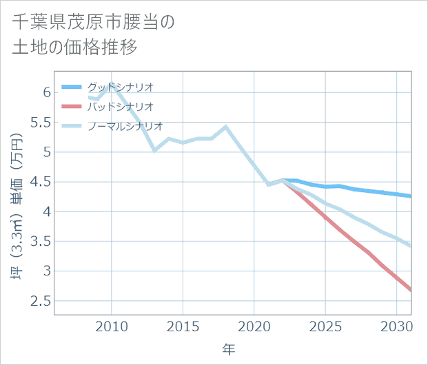 千葉県茂原市腰当の土地価格推移