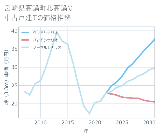 宮崎県高鍋町北高鍋の中古戸建て価格推移