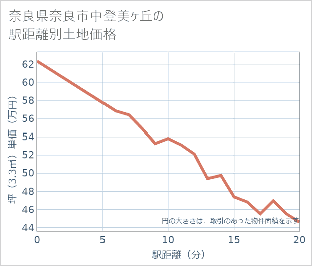 奈良県奈良市中登美ケ丘の徒歩距離別の土地坪単価