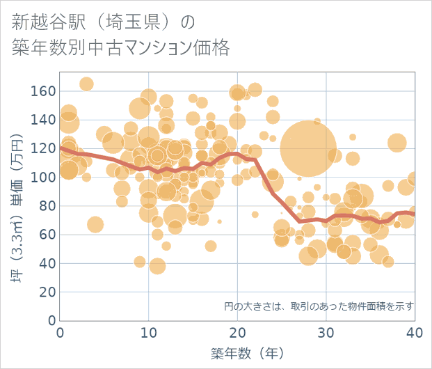 新越谷駅(埼玉県)の築年数別の中古マンション坪単価