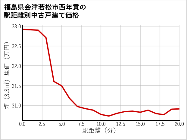 福島県会津若松市西年貢の徒歩距離別の中古戸建て坪単価