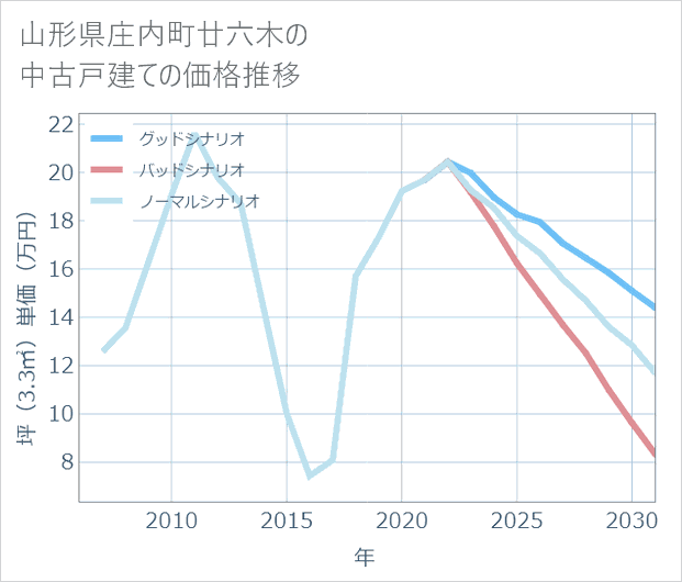 山形県庄内町廿六木の中古戸建て価格推移