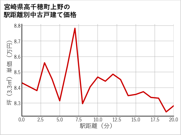 宮崎県高千穂町上野の徒歩距離別の中古戸建て坪単価
