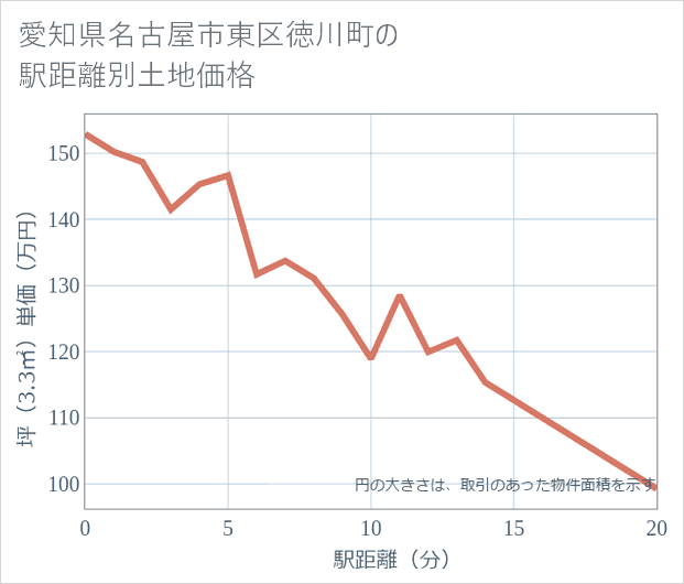 愛知県名古屋市東区徳川町の徒歩距離別の土地坪単価
