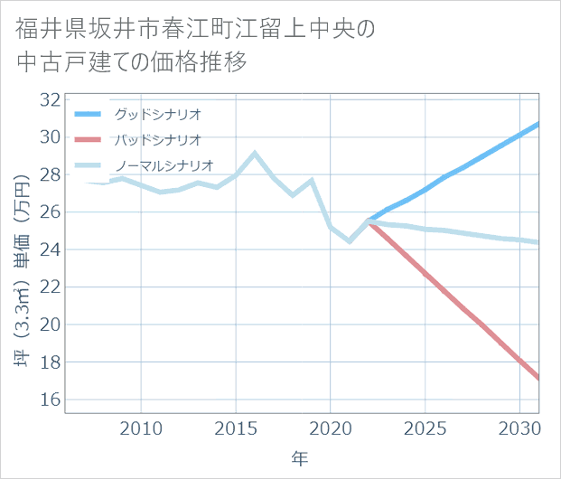 福井県坂井市春江町江留上中央の中古戸建て価格推移