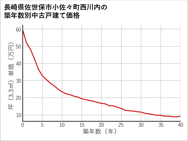 長崎県佐世保市小佐々町西川内の築年数別の中古戸建て坪単価