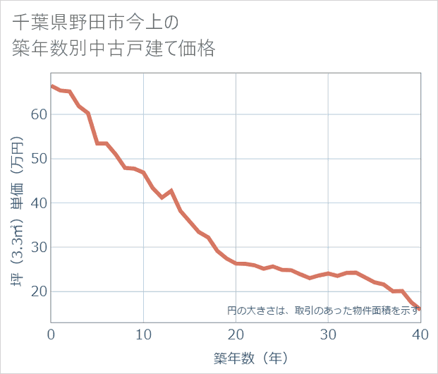 千葉県野田市今上の築年数別の中古戸建て坪単価