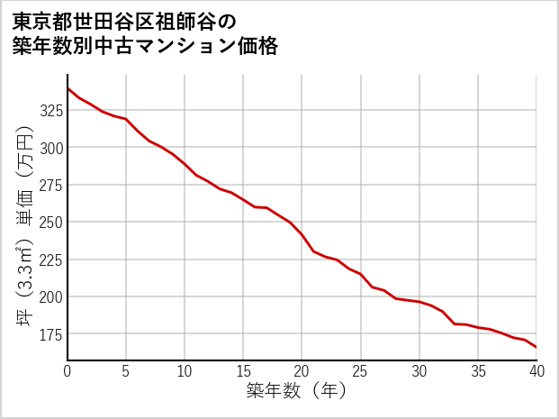 東京都世田谷区祖師谷の築年数別の中古マンション坪単価