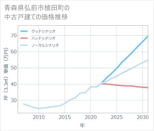 青森県弘前市植田町の中古戸建て価格推移
