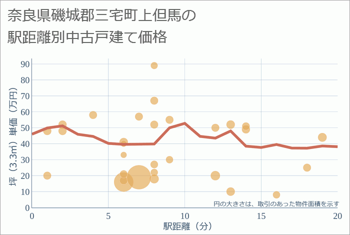 奈良県磯城郡三宅町上但馬の徒歩距離別の中古戸建て坪単価