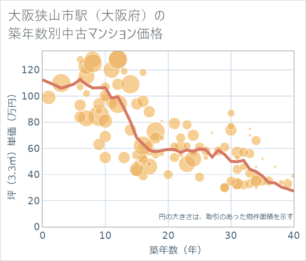 大阪狭山市駅(大阪府)の築年数別の中古マンション坪単価