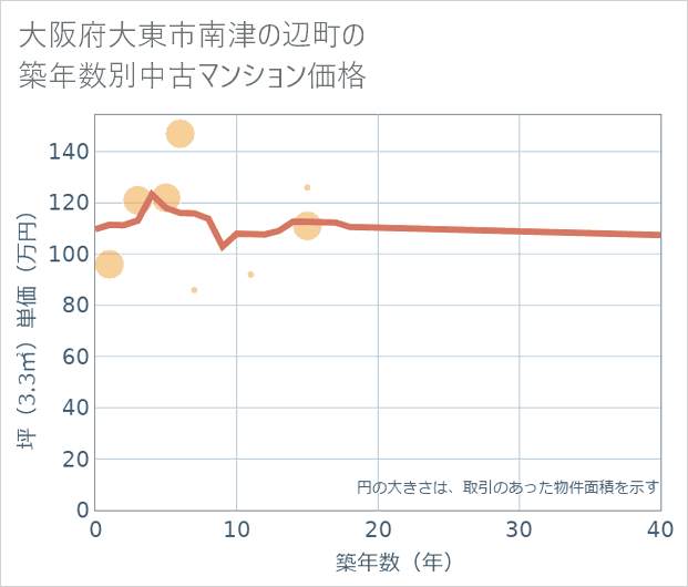 大阪府大東市南津の辺町の築年数別の中古マンション坪単価