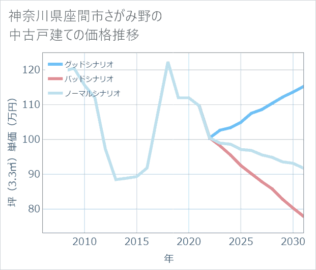 神奈川県座間市さがみ野の中古戸建て価格推移