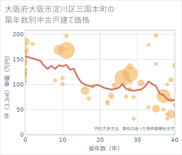 大阪府大阪市淀川区三国本町の築年数別の中古戸建て坪単価