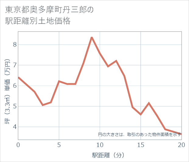 東京都奥多摩町丹三郎の徒歩距離別の土地坪単価