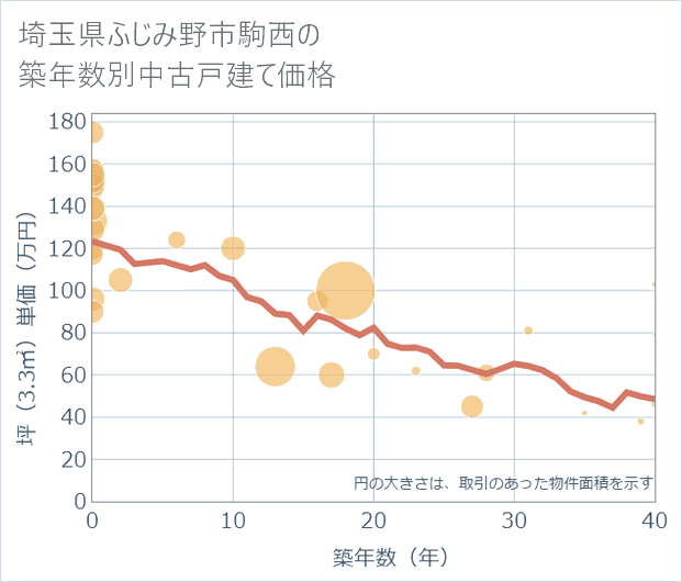 埼玉県ふじみ野市駒西の築年数別の中古戸建て坪単価