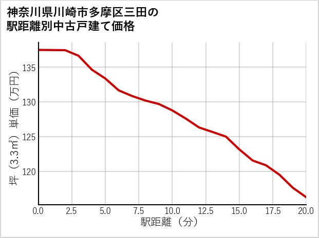 神奈川県川崎市多摩区三田の徒歩距離別の中古戸建て坪単価