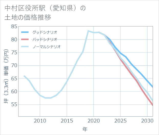 中村区役所駅(愛知県)の土地価格推移