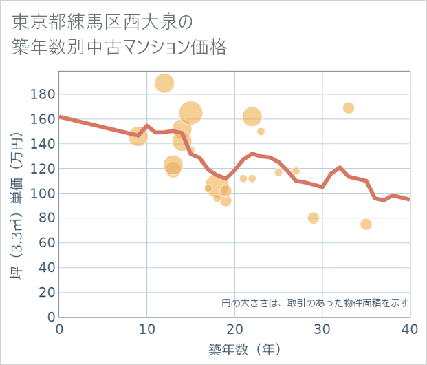東京都練馬区西大泉の築年数別の中古マンション坪単価