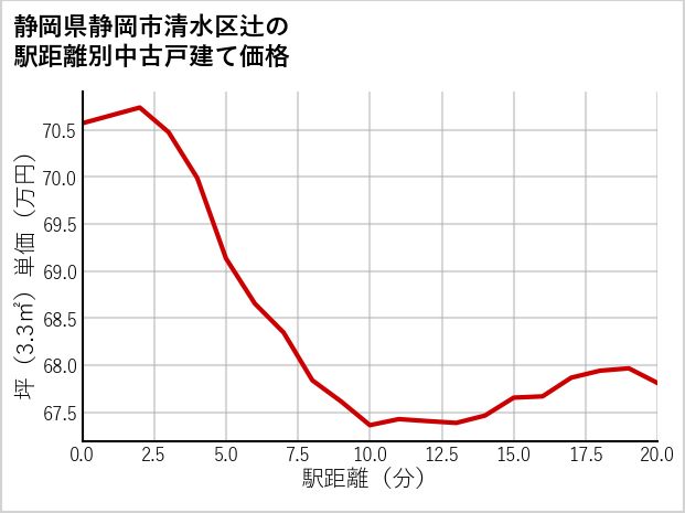 静岡県静岡市清水区辻の徒歩距離別の中古戸建て坪単価