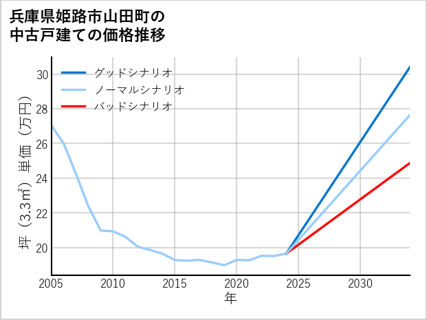 兵庫県姫路市山田町の中古戸建て価格推移