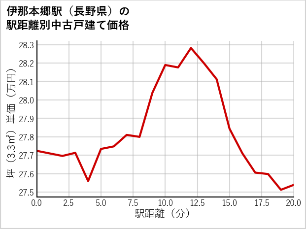 伊那本郷駅（長野県）の徒歩距離別の中古戸建て坪単価