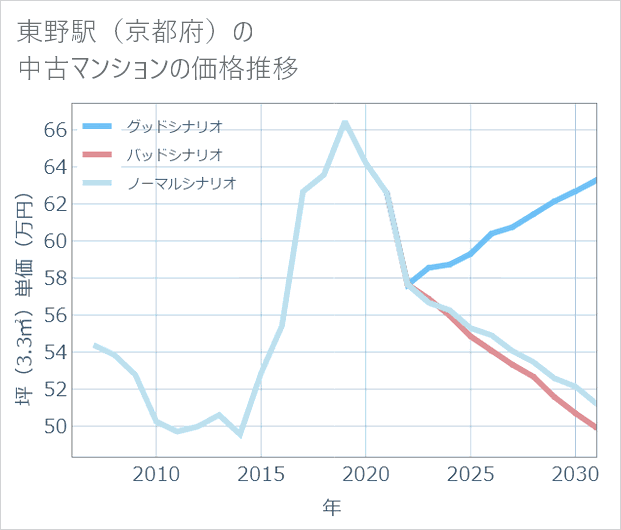 東野駅(京都府)の中古マンション価格推移