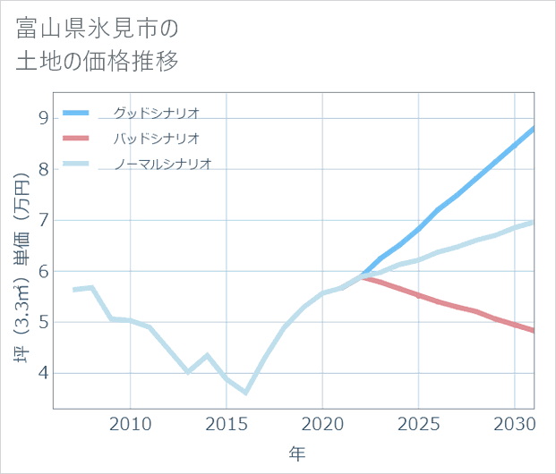 富山県氷見市の土地価格推移