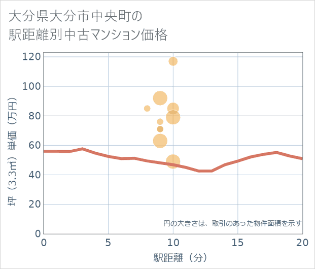 大分県大分市中央町の徒歩距離別の中古マンション坪単価